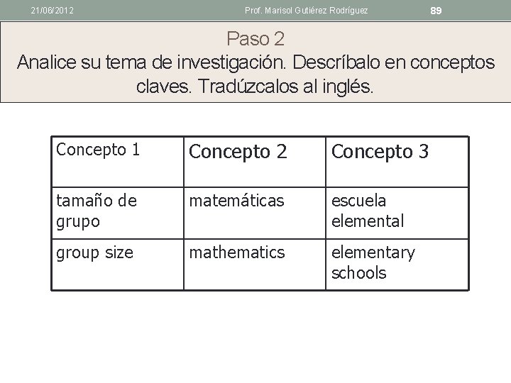 21/06/2012 Prof. Marisol Gutiérez Rodríguez 89 Paso 2 Analice su tema de investigación. Descríbalo
