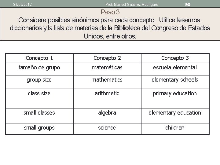 21/06/2012 90 Prof. Marisol Gutiérez Rodríguez Paso 3 Considere posibles sinónimos para cada concepto.