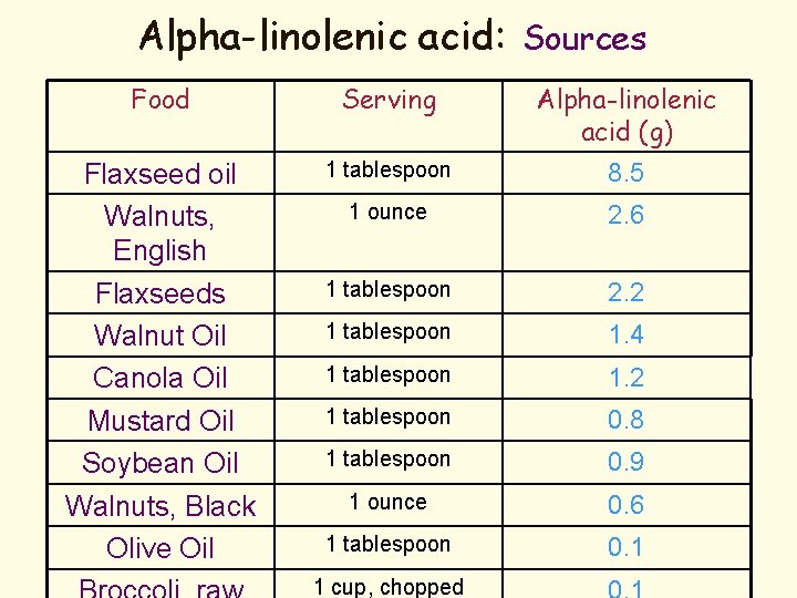 Alpha-linolenic acid: Sources Food Serving Alpha-linolenic acid (g) Flaxseed oil Walnuts, English Flaxseeds Walnut