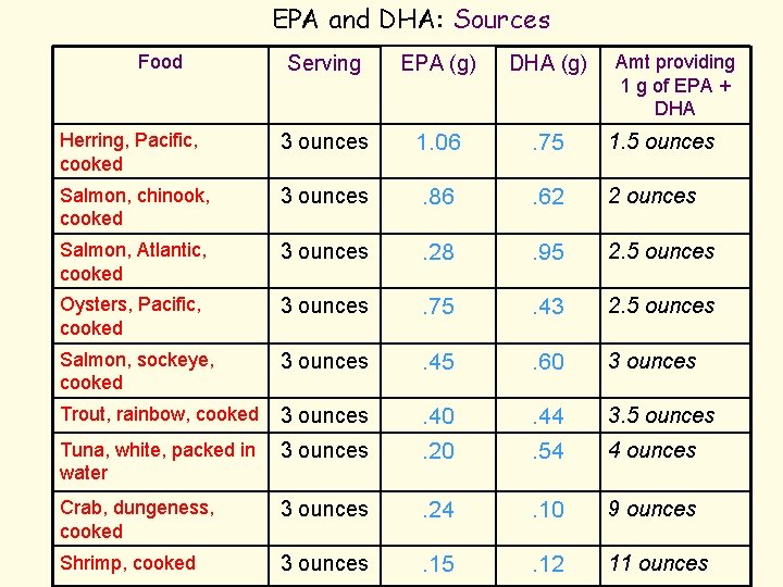 EPA and DHA: Sources Food Amt providing 1 g of EPA + DHA Serving