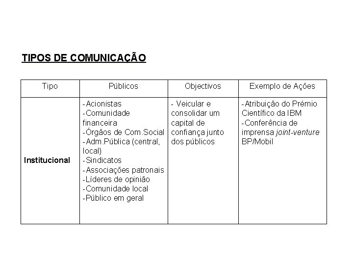 TIPOS DE COMUNICAÇÃO Tipo Institucional Públicos -Acionistas -Comunidade financeira -Órgãos de Com. Social -Adm. TIPOS DE COMUNICAÇÃO Tipo Institucional Públicos -Acionistas -Comunidade financeira -Órgãos de Com. Social -Adm.