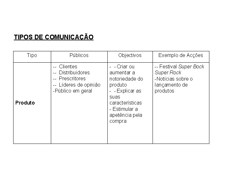 TIPOS DE COMUNICAÇÃO Tipo Públicos -- Clientes -- Distribuidores -- Prescritores -- Líderes de TIPOS DE COMUNICAÇÃO Tipo Públicos -- Clientes -- Distribuidores -- Prescritores -- Líderes de