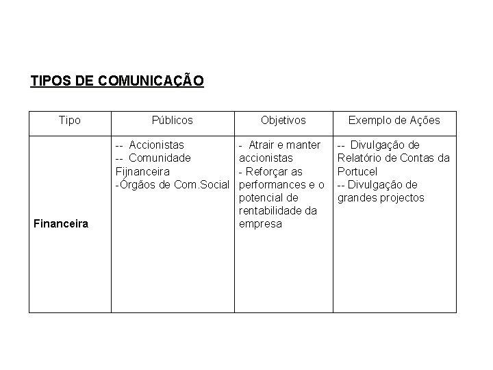 TIPOS DE COMUNICAÇÃO Tipo Financeira Públicos Objetivos Exemplo de Ações -- Accionistas -- Comunidade TIPOS DE COMUNICAÇÃO Tipo Financeira Públicos Objetivos Exemplo de Ações -- Accionistas -- Comunidade