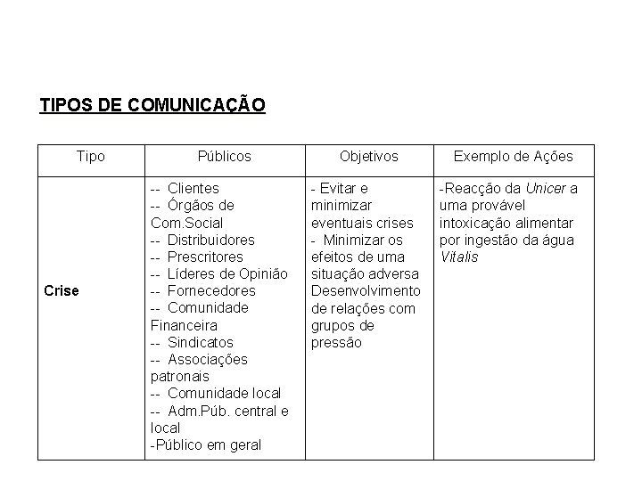 TIPOS DE COMUNICAÇÃO Tipo Crise Públicos -- Clientes -- Órgãos de Com. Social -- TIPOS DE COMUNICAÇÃO Tipo Crise Públicos -- Clientes -- Órgãos de Com. Social --
