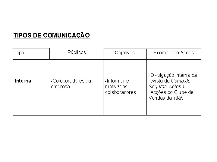 TIPOS DE COMUNICAÇÃO Tipo Públicos Objetivos Exemplo de Ações Interna -Colaboradores da empresa -Informar TIPOS DE COMUNICAÇÃO Tipo Públicos Objetivos Exemplo de Ações Interna -Colaboradores da empresa -Informar