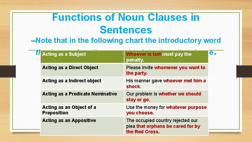 Functions of Noun Clauses in Sentences --Note that in the following chart the introductory