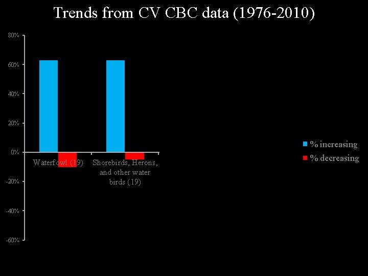 Trends from CV CBC data (1976 -2010) 80% 60% 40% 20% % increasing 0%