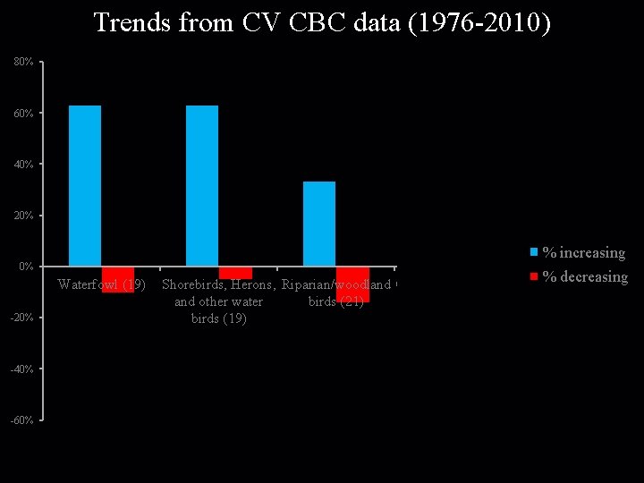 Trends from CV CBC data (1976 -2010) 80% 60% 40% 20% % increasing 0%