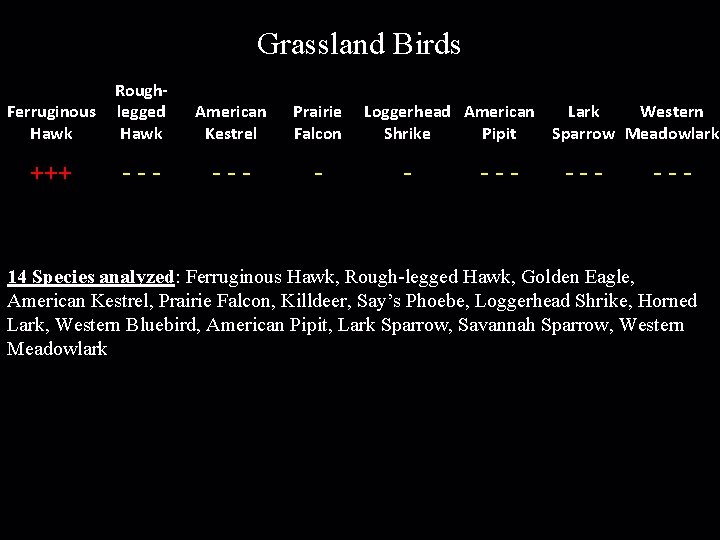 Grassland Birds Ferruginous Hawk Roughlegged Hawk American Kestrel Prairie Falcon +++ --- - Loggerhead