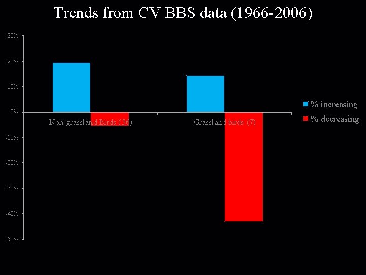 Trends from CV BBS data (1966 -2006) 30% 20% 10% % increasing 0% Non-grassland