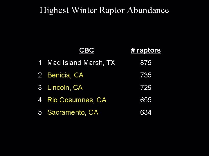 Highest Winter Raptor Abundance CBC # raptors 1 Mad Island Marsh, TX 879 2