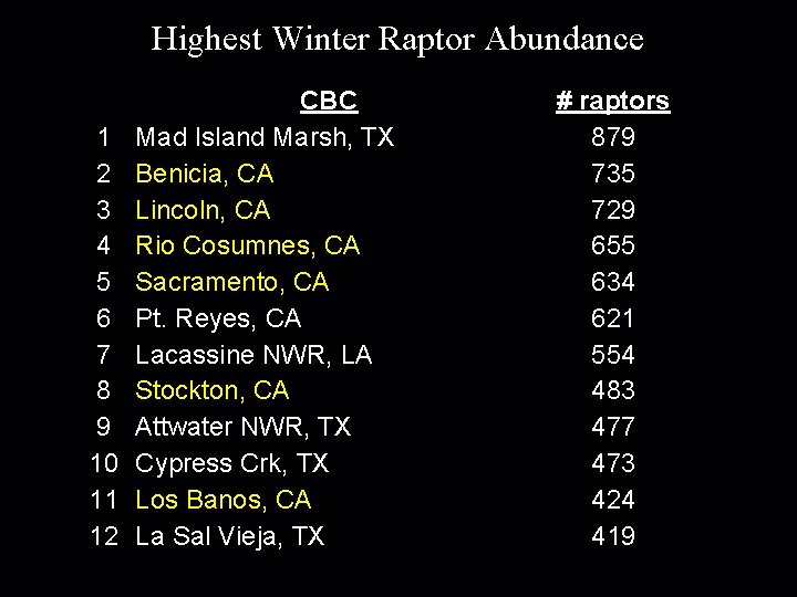 Highest Winter Raptor Abundance 1 2 3 4 5 6 7 8 9 10