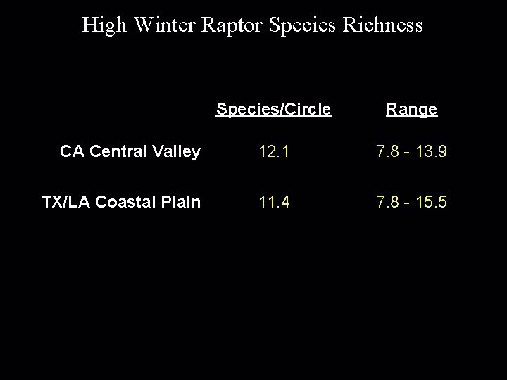 High Winter Raptor Species Richness Species/Circle Range CA Central Valley 12. 1 7. 8