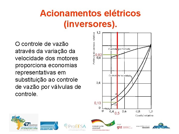Acionamentos elétricos (inversores). O controle de vazão através da variação da velocidade dos motores