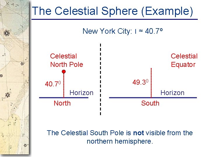 The Celestial Sphere (Example) New York City: l ≈ 40. 7º Celestial North Pole