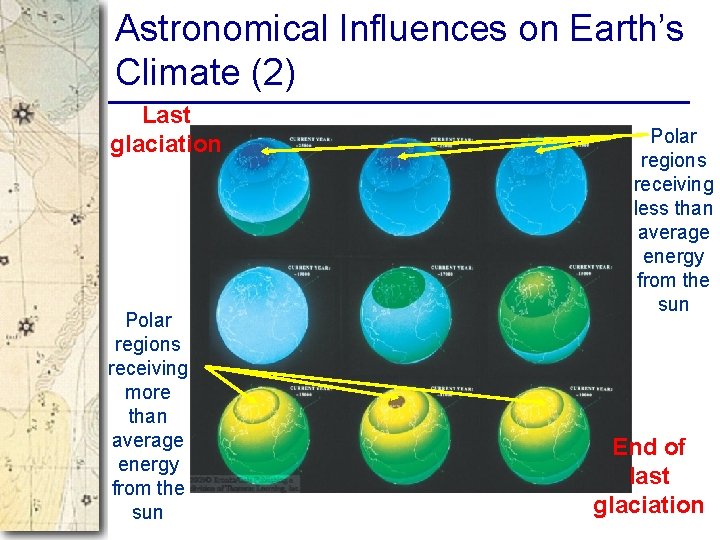 Astronomical Influences on Earth’s Climate (2) Last glaciation Polar regions receiving more than average