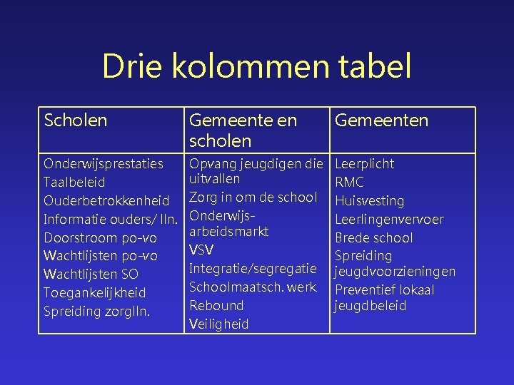 Drie kolommen tabel Scholen Gemeente en scholen Gemeenten Onderwijsprestaties Taalbeleid Ouderbetrokkenheid Informatie ouders/ lln.