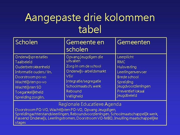 Aangepaste drie kolommen tabel Scholen Gemeente en scholen Gemeenten Onderwijsprestaties Taalbeleid Ouderbetrokkenheid Informatie ouders/