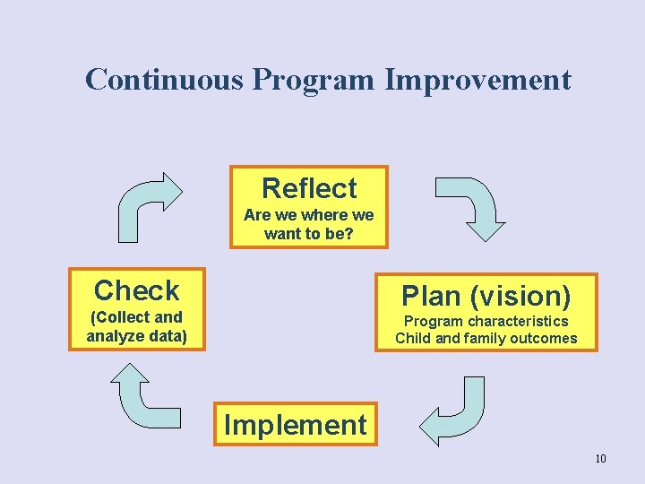 Continuous Program Improvement Reflect Are we where we want to be? Check Plan (vision)