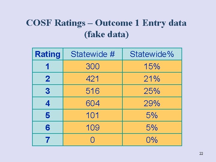 COSF Ratings – Outcome 1 Entry data (fake data) Rating 1 2 3 4