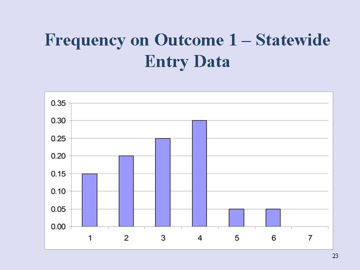 Frequency on Outcome 1 – Statewide Entry Data 23 