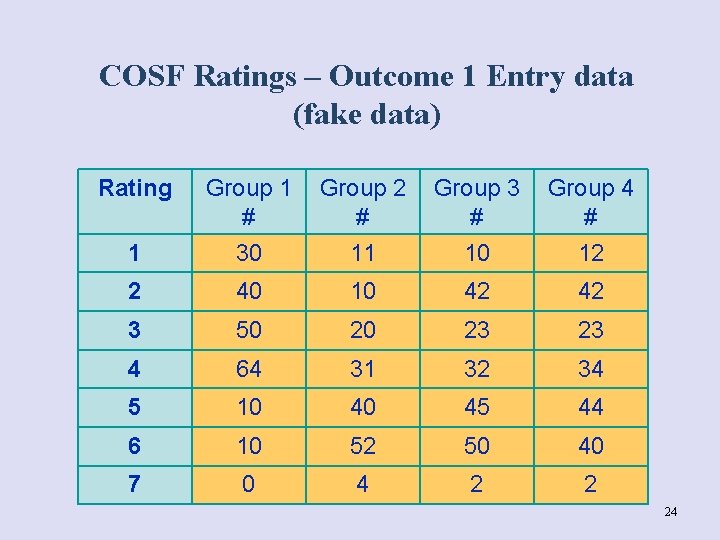 COSF Ratings – Outcome 1 Entry data (fake data) Rating Group 1 # Group