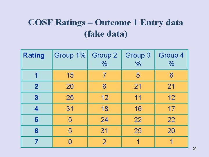 COSF Ratings – Outcome 1 Entry data (fake data) Rating Group 1% Group 2