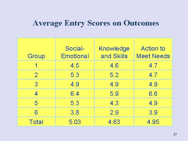 Average Entry Scores on Outcomes Group 1 2 Social. Emotional 4. 5 5. 3