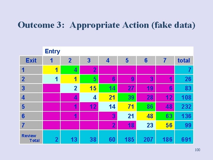 Outcome 3: Appropriate Action (fake data) Entry Exit 1 2 3 4 5 6