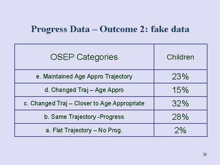 Progress Data – Outcome 2: fake data OSEP Categories Children e. Maintained Age Appro