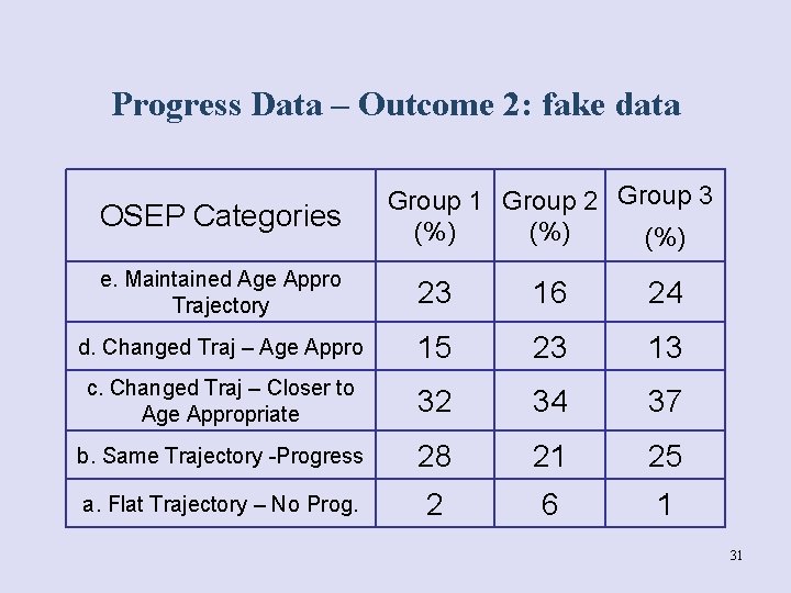 Progress Data – Outcome 2: fake data OSEP Categories Group 1 Group 2 Group