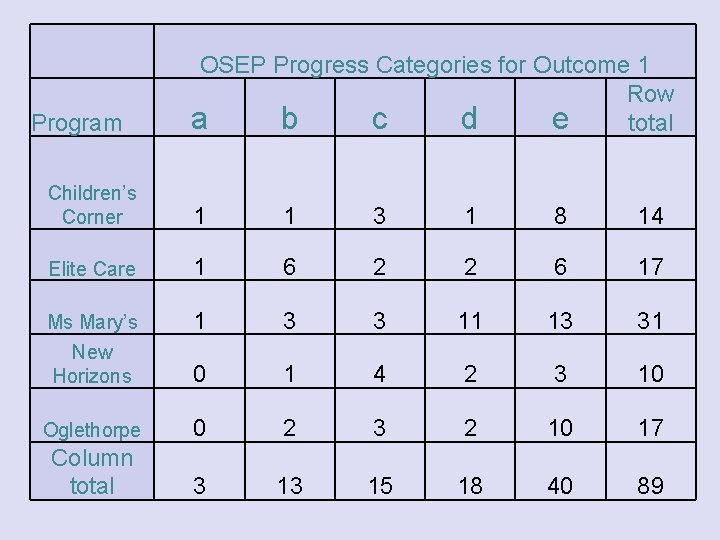 Program OSEP Progress Categories for Outcome 1 Row a b c d e total