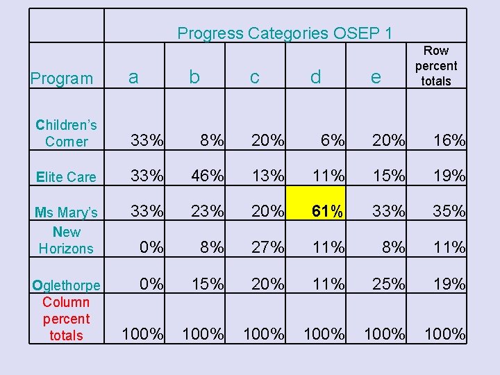 Progress Categories OSEP 1 Program a b c d Row percent totals e Children’s