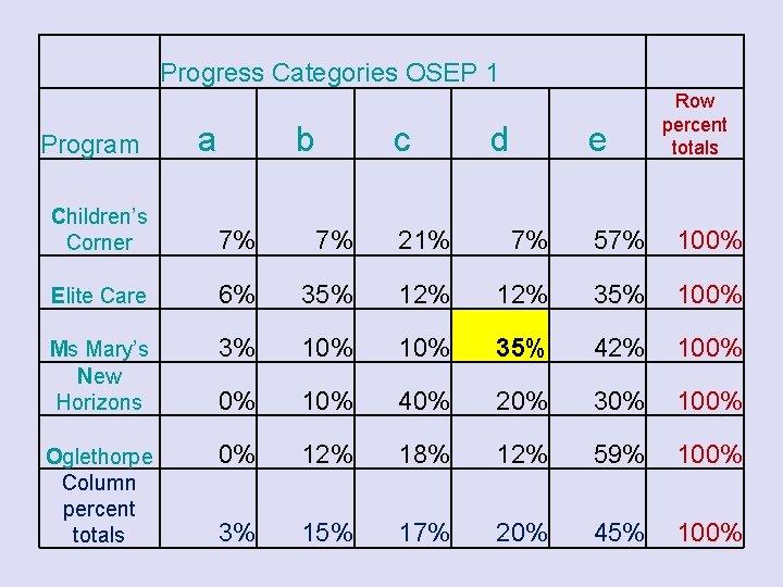 Progress Categories OSEP 1 Program a b c d e Row percent totals Children’s