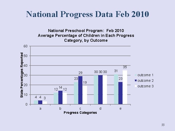 National Progress Data Feb 2010 National Preschool Program: Feb 2010 Average Percentage of Children