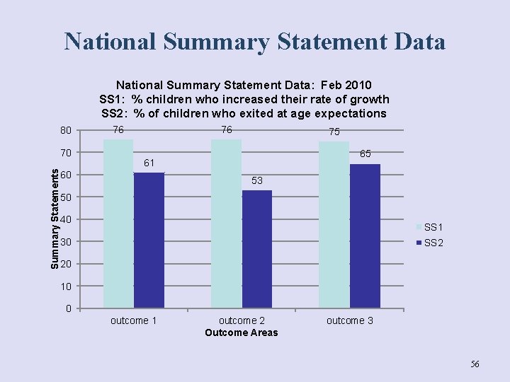 National Summary Statement Data: Feb 2010 SS 1: % children who increased their rate