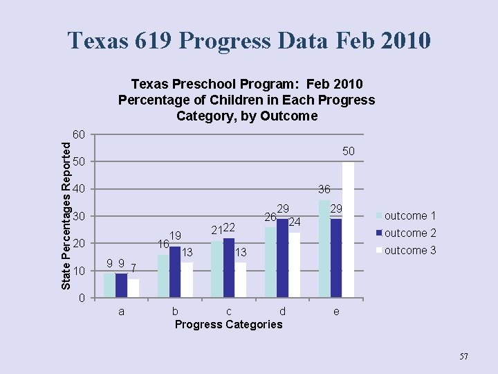 Texas 619 Progress Data Feb 2010 Texas Preschool Program: Feb 2010 Percentage of Children