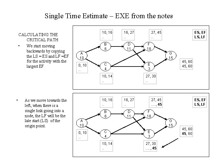 Single Time Estimate – EXE from the notes CALCULATING THE CRITICAL PATH • We
