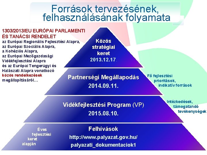 Források tervezésének, felhasználásának folyamata 1303/2013/EU EURÓPAI PARLAMENTI ÉS TANÁCSI RENDELET Közös az Európai Regionális