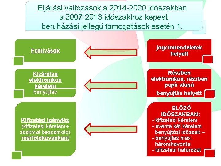 Eljárási változások a 2014 -2020 időszakban a 2007 -2013 időszakhoz képest beruházási jellegű támogatások