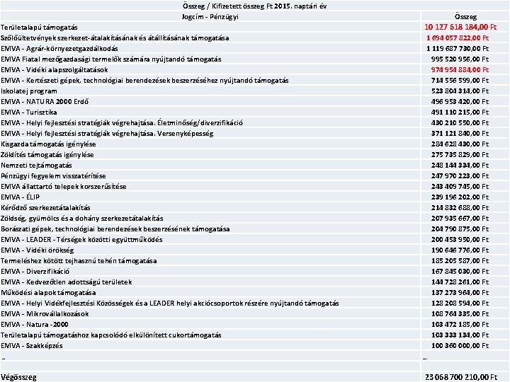 Összeg / Kifizetett összeg Ft 2015. naptári év Jogcím - Pénzügyi Összeg 10 127