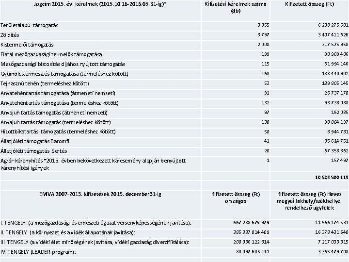 Jogcím 2015. évi kérelmek (2015. 10. 16 -2016. 05. 31 -ig)* Kifizetési kérelmek száma