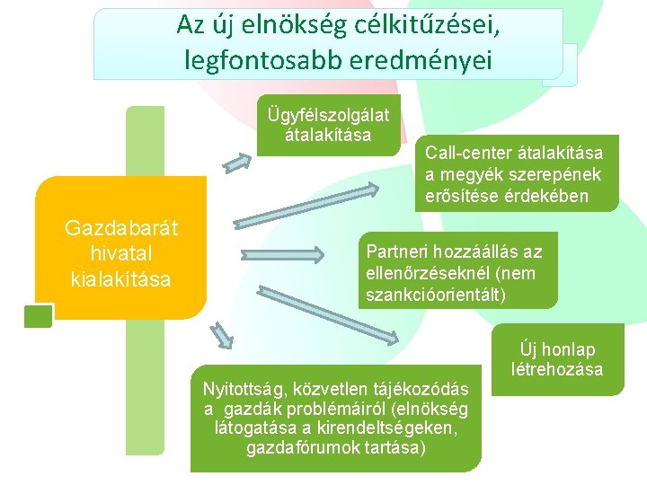 Az új elnökség célkitűzései, legfontosabb eredményei Ügyfélszolgálat átalakítása Gazdabarát hivatal kialakítása Call-center átalakítása a