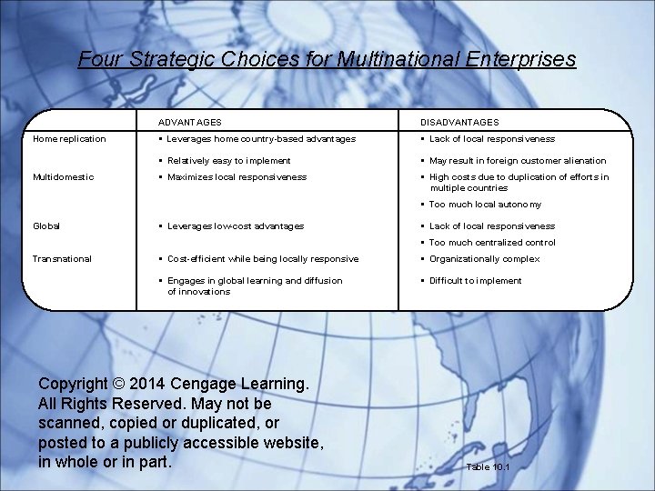 Four Strategic Choices for Multinational Enterprises Home replication Multidomestic ADVANTAGES DISADVANTAGES § Leverages home