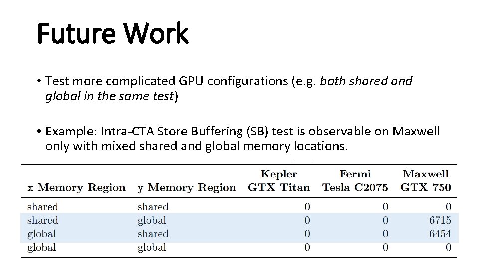 Future Work • Test more complicated GPU configurations (e. g. both shared and global