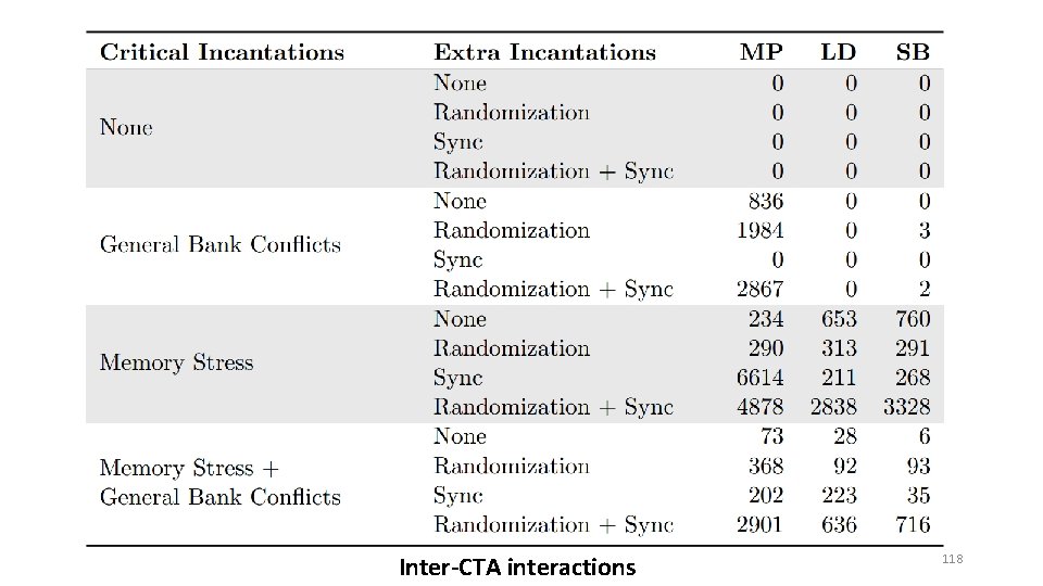 Inter-CTA interactions 118 