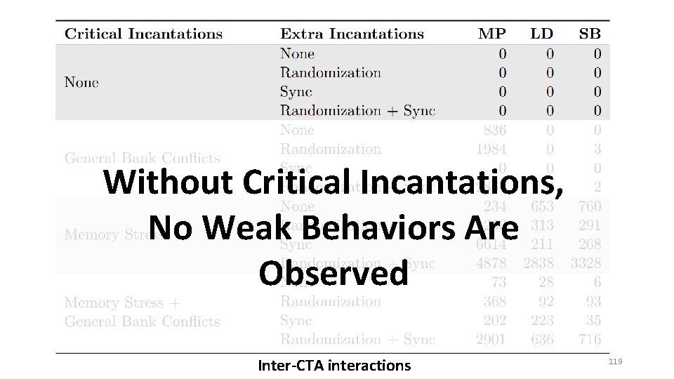 Without Critical Incantations, No Weak Behaviors Are Observed Inter-CTA interactions 119 