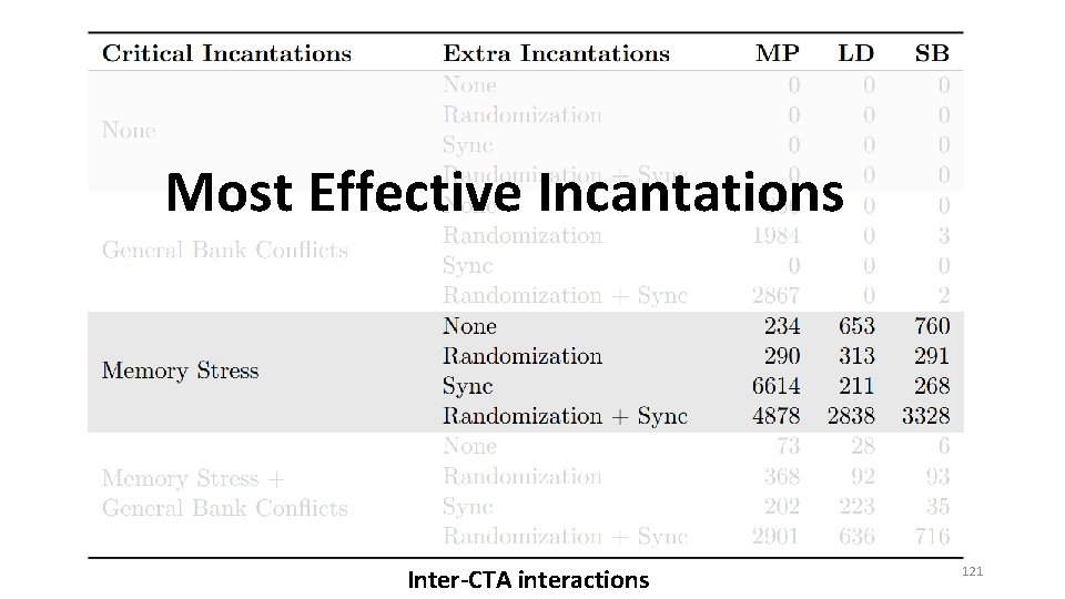 Most Effective Incantations Inter-CTA interactions 121 