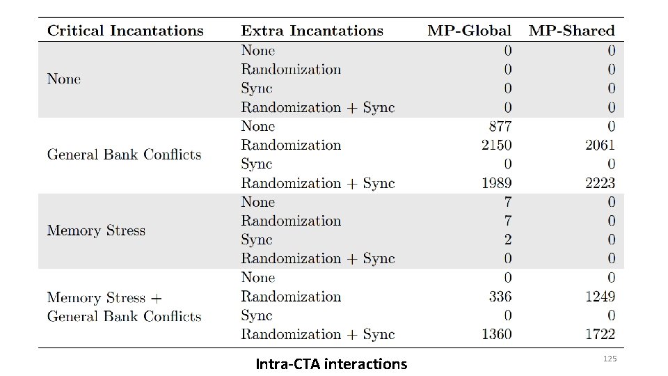 Intra-CTA interactions 125 