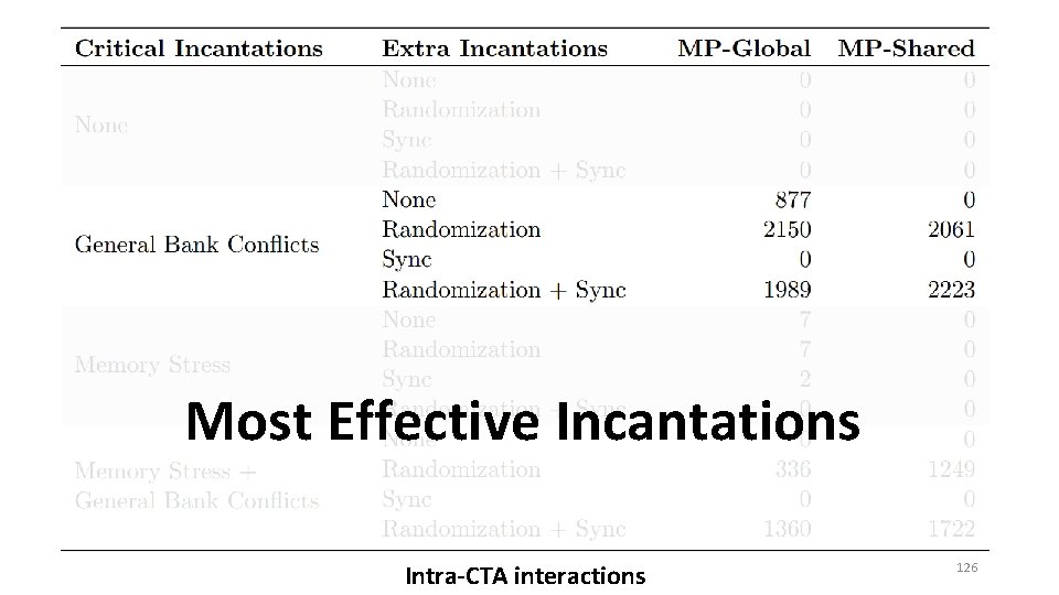 Most Effective Incantations Intra-CTA interactions 126 